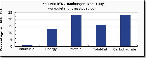 vitamin c and nutrition facts in hamburger per 100g